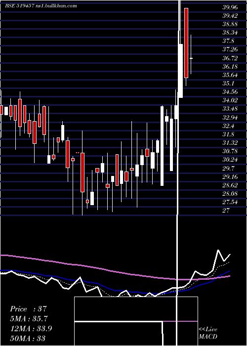  Daily chart ViratCrane