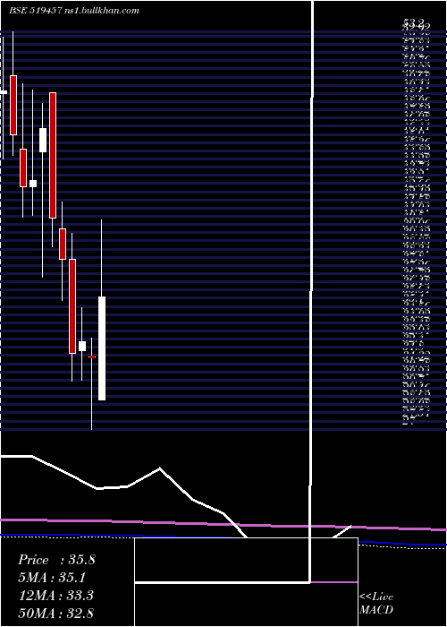  monthly chart ViratCrane