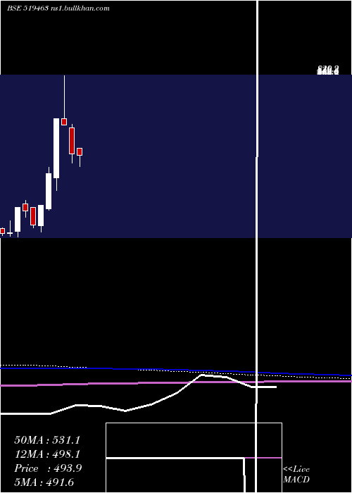  monthly chart IbInfotech