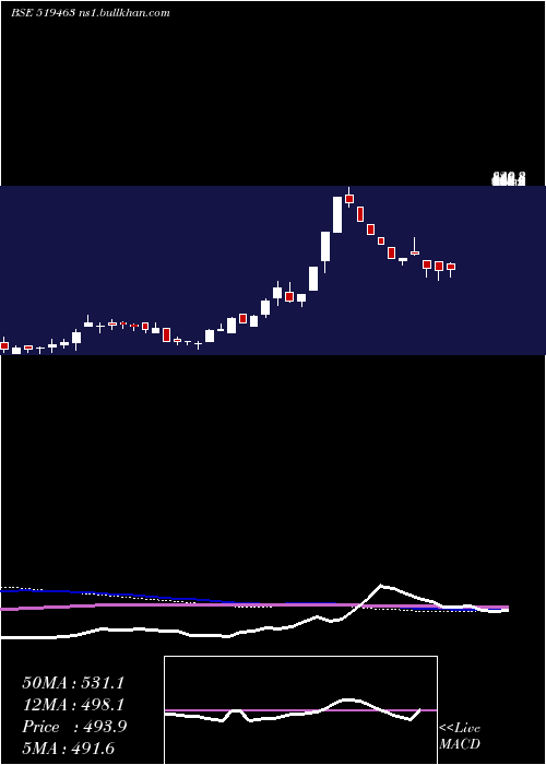  weekly chart IbInfotech