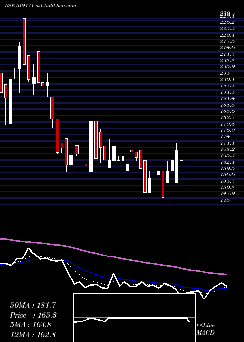  Daily chart Ambarpil