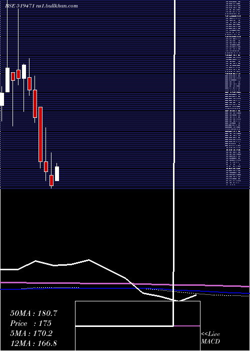  monthly chart Ambarpil