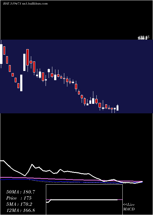  weekly chart Ambarpil