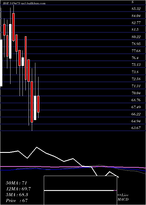  monthly chart ChordiaFood