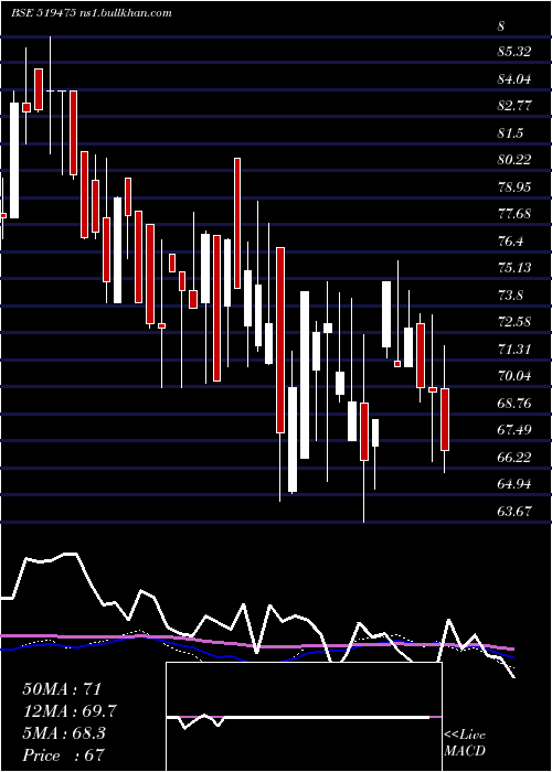  weekly chart ChordiaFood