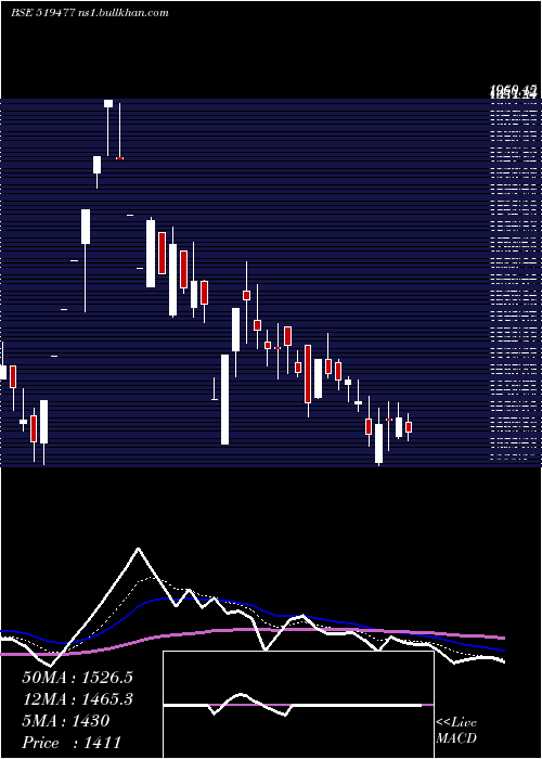  Daily chart Cianagro