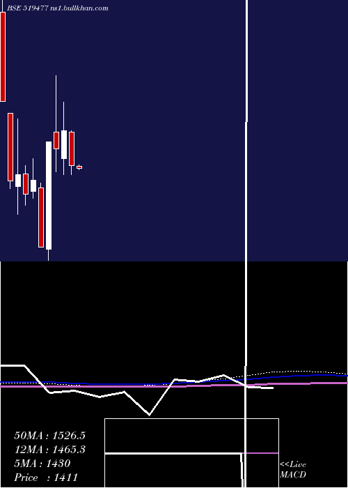  monthly chart Cianagro