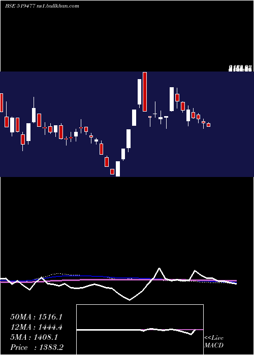  weekly chart Cianagro