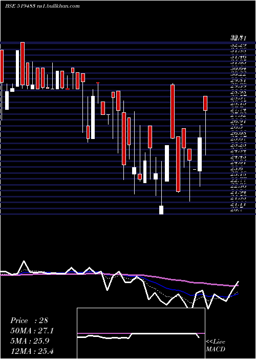  Daily chart TaiIndust