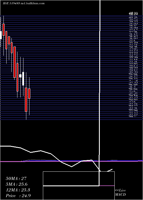  monthly chart TaiIndust