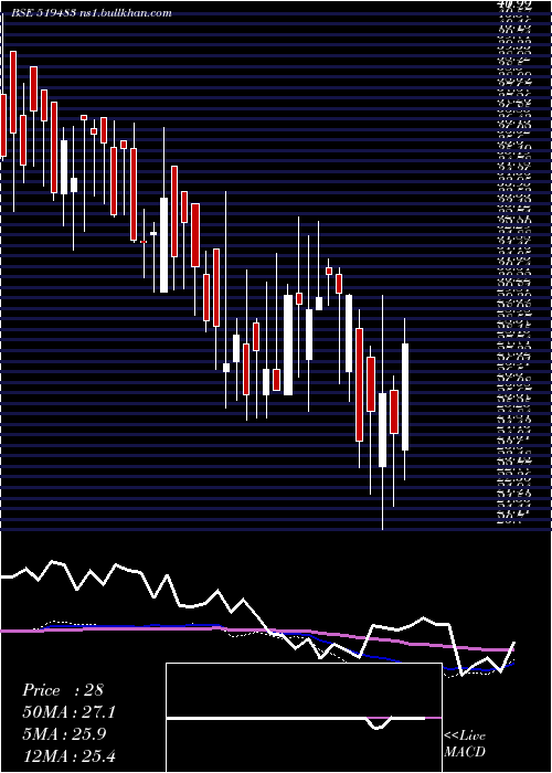  weekly chart TaiIndust