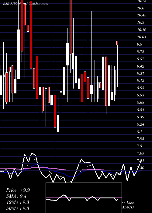  Daily chart BkvIndustrs