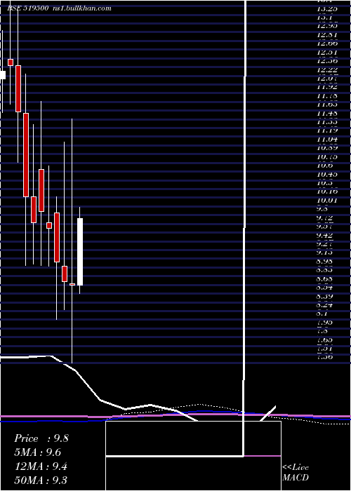  monthly chart BkvIndustrs