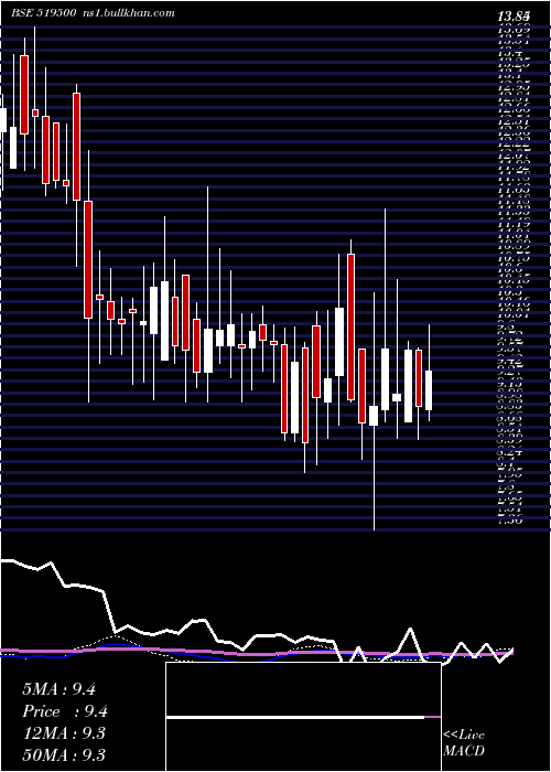  weekly chart BkvIndustrs