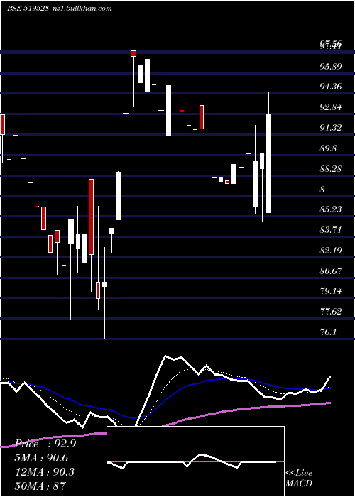  Daily chart NorbenTea