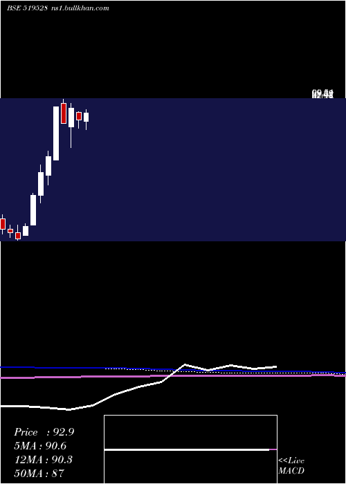 monthly chart NorbenTea