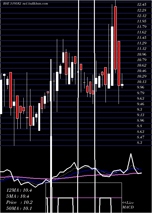  Daily chart AsianTea