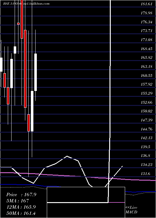  monthly chart SimranFarms