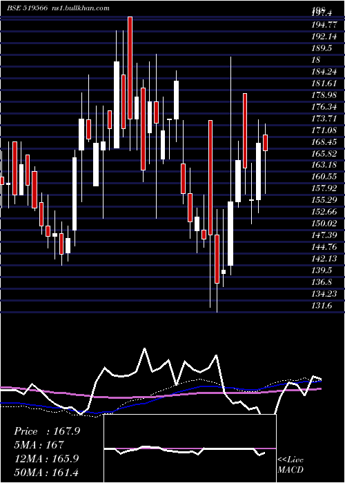  weekly chart SimranFarms