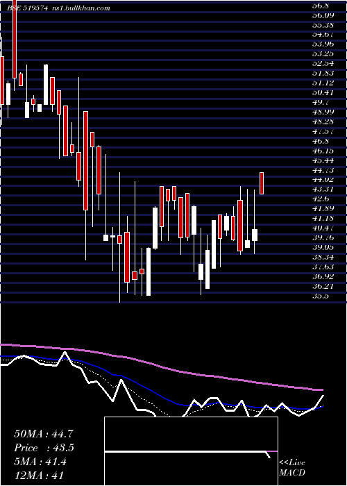  Daily chart HindAgrigen