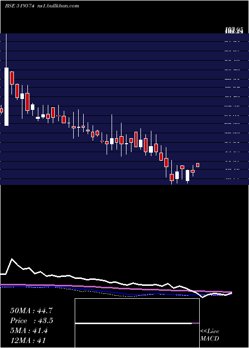  weekly chart HindAgrigen