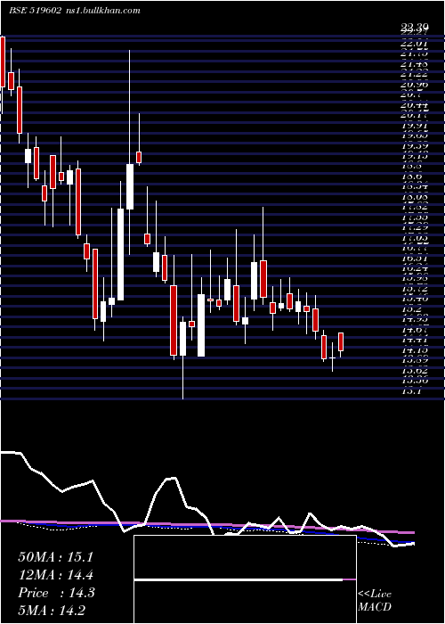  weekly chart Kelltontec