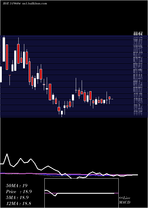  weekly chart SuryoFoods