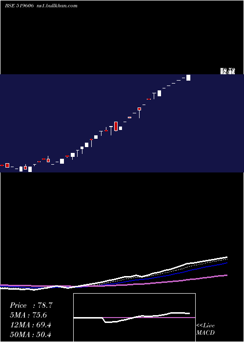  Daily chart IntegProein