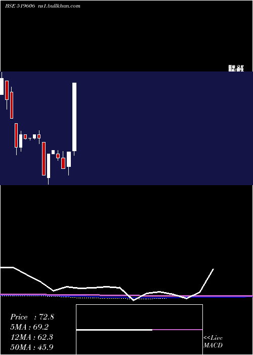  monthly chart IntegProein
