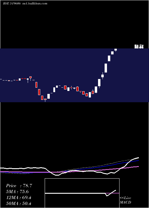  weekly chart IntegProein