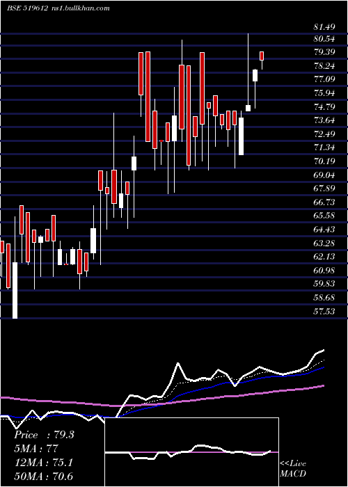  Daily chart MahaanFoods