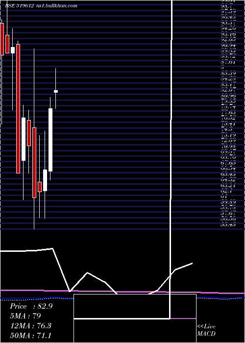  monthly chart MahaanFoods