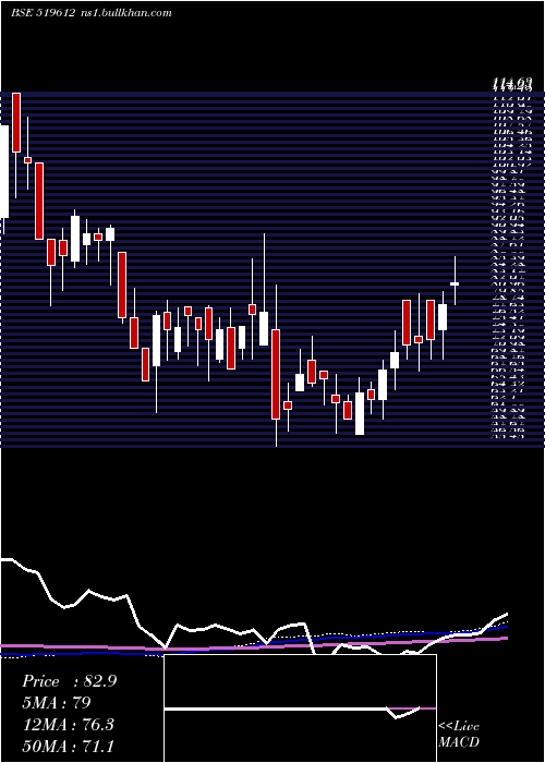  weekly chart MahaanFoods