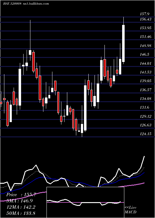  Daily chart RicoAuto
