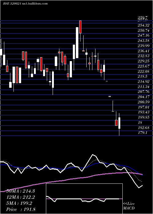  Daily chart OmaxAutos
