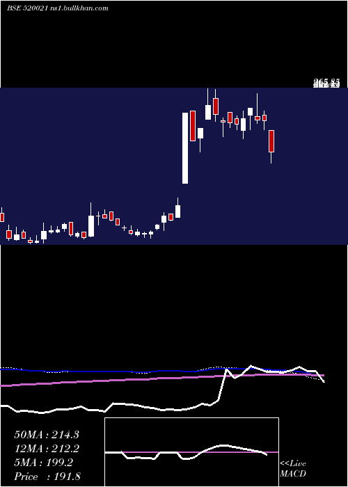  weekly chart OmaxAutos