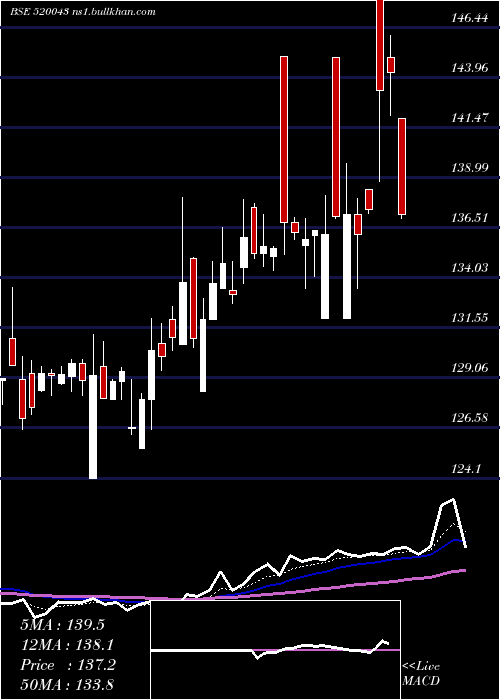  Daily chart MunjalShowa