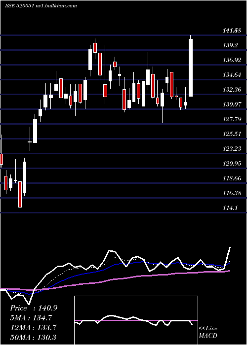  Daily chart JamnaAuto
