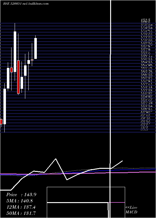  monthly chart JamnaAuto