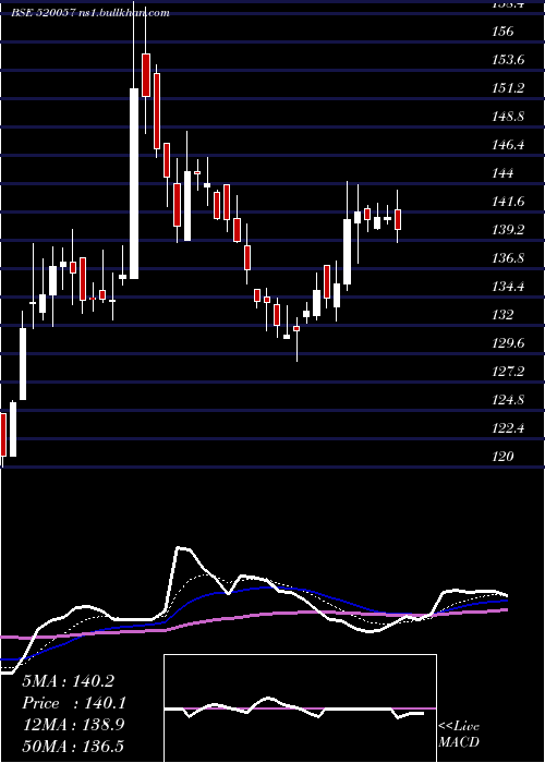  Daily chart Jtektindia