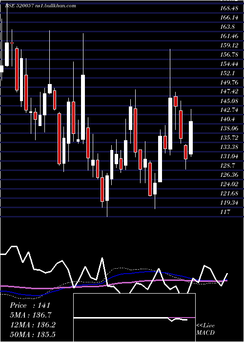  weekly chart Jtektindia