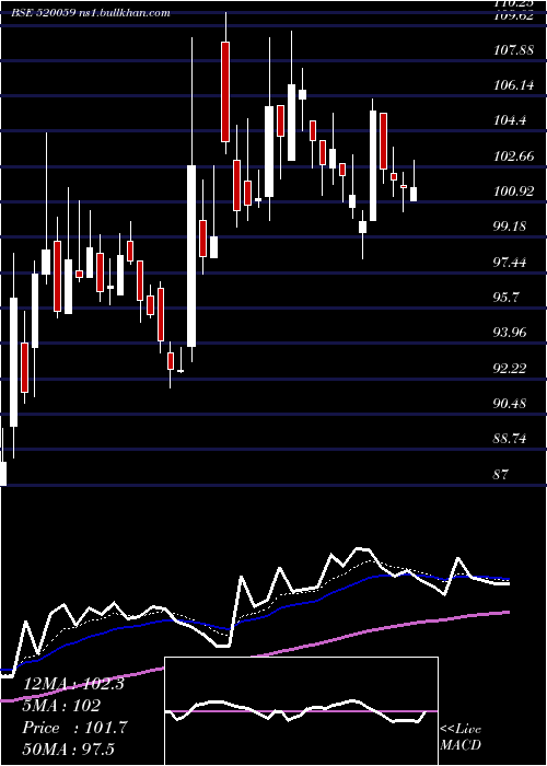  Daily chart Munauto