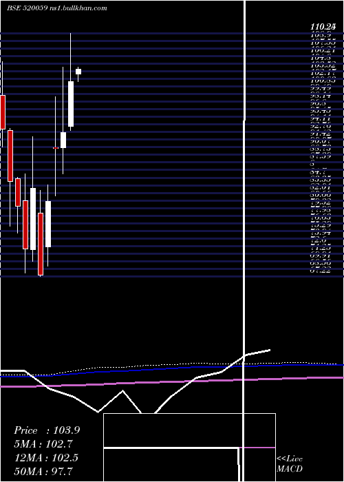  monthly chart Munauto