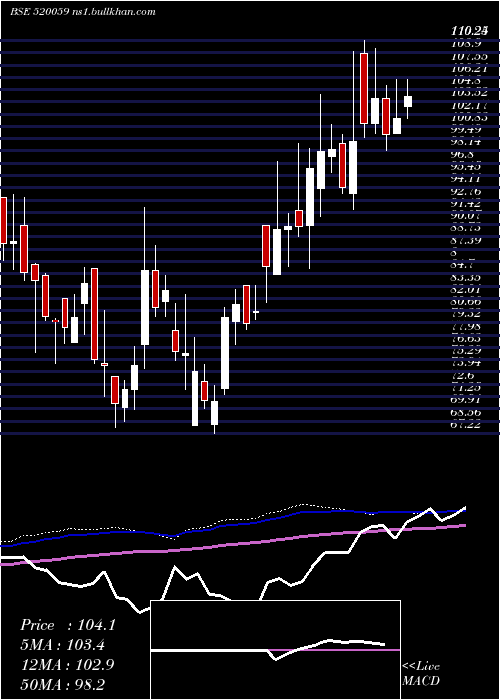  weekly chart Munauto