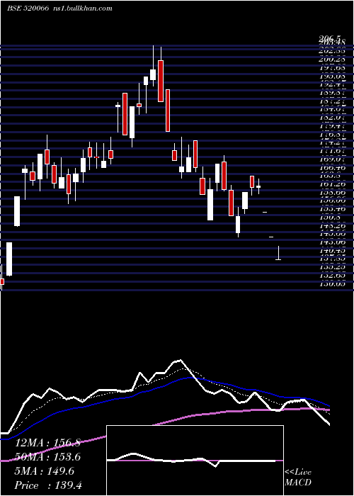  Daily chart JaybhMaruti