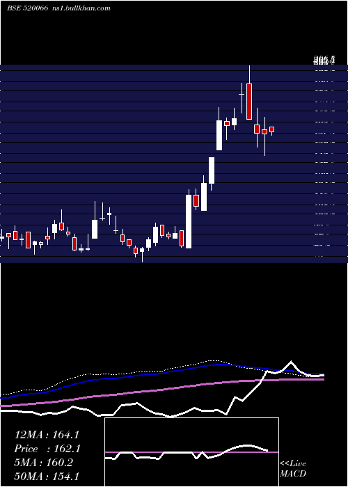  weekly chart JaybhMaruti