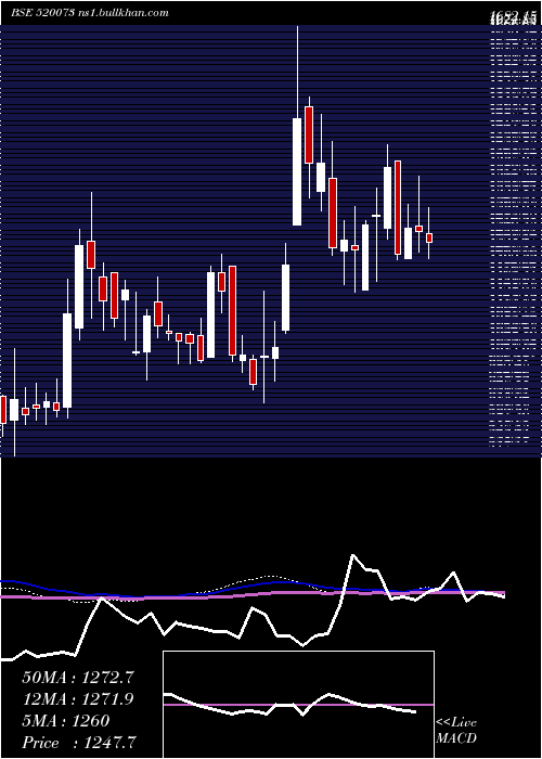  weekly chart Raclgear