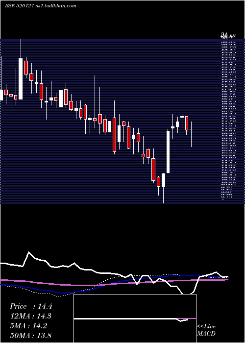  weekly chart BalurghatTe