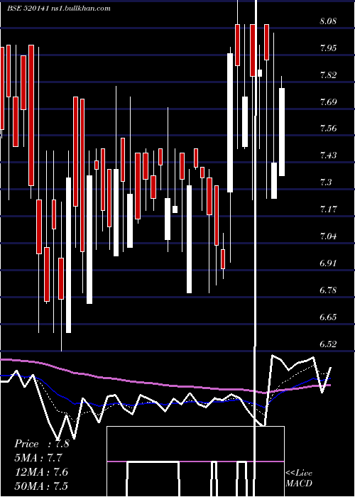  Daily chart SibarAuto