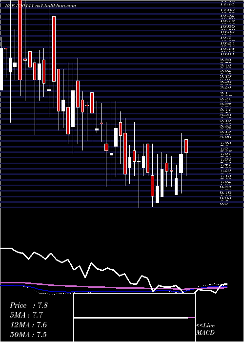 weekly chart SibarAuto